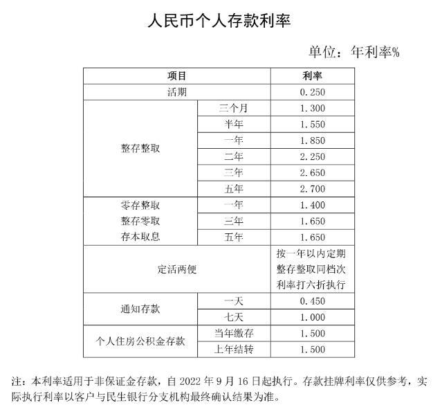 多家股份制商业银行调整存款利率：活期年利率0.25%