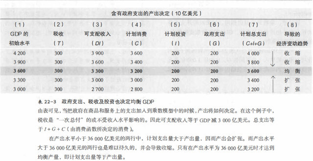 回读《经济学》（第二十二章：商业周期和总需求理论）