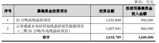 通威股份分红豪拟定增募不超160亿 去年发120亿可转债