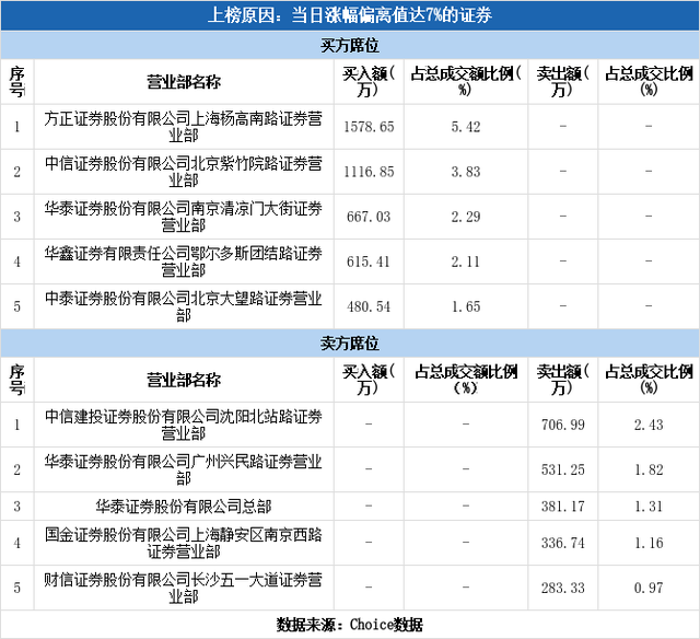 实力营业部现身龙虎榜，金山股份涨停（05-11）