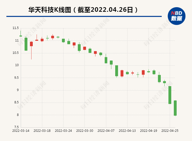 芯片行业景气度高 封测巨头华天科技去年营收同比增长超40%、净利翻倍