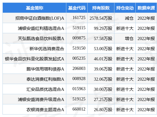 2月22日口子窖涨7.00%，招商中证白酒指数(LOF)A基金重仓该股