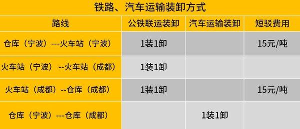 铁路运输3装3卸太“感人”，与汽运差别很大，你选哪个？