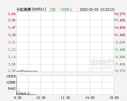 快讯：长虹美菱跌停 报于2.98元