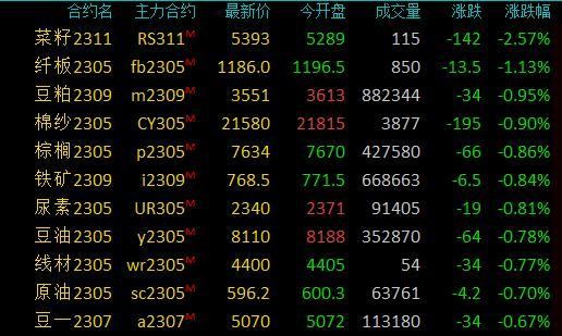 商品期货收盘涨跌不一，沪锡、沪银涨超2%，玻璃涨超3%创两个月新高