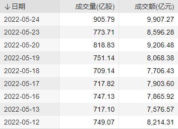 五因素致A股市场放量大跌：获利盘积累过高，情绪面仍偏低迷