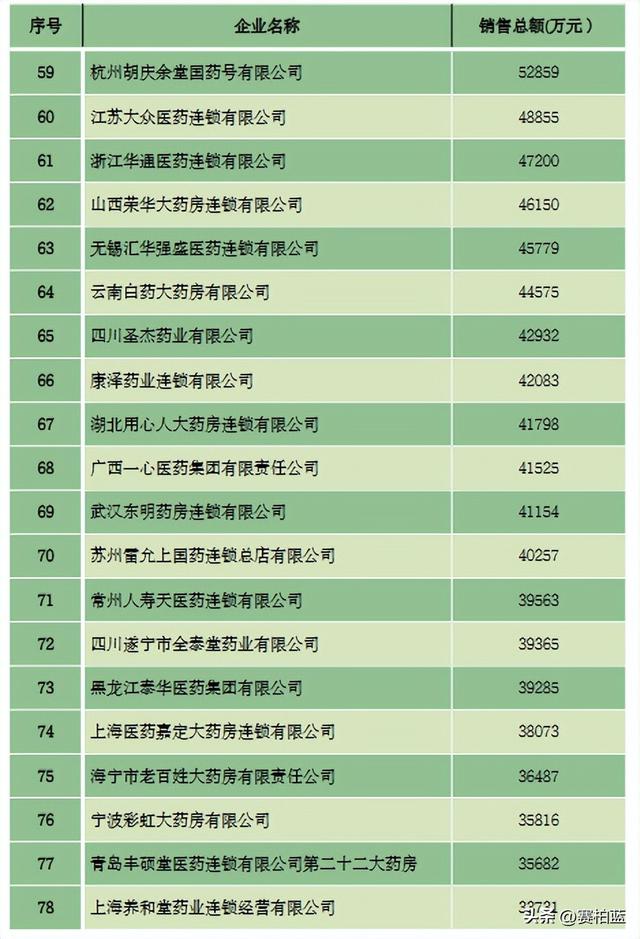 重磅！医药商业百强榜公布（附名单）