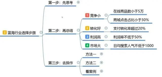 我没钱，自己想开网店怎么实操？