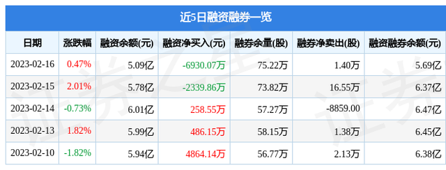 江丰电子（300666）2月16日主力资金净卖出2564.82万元