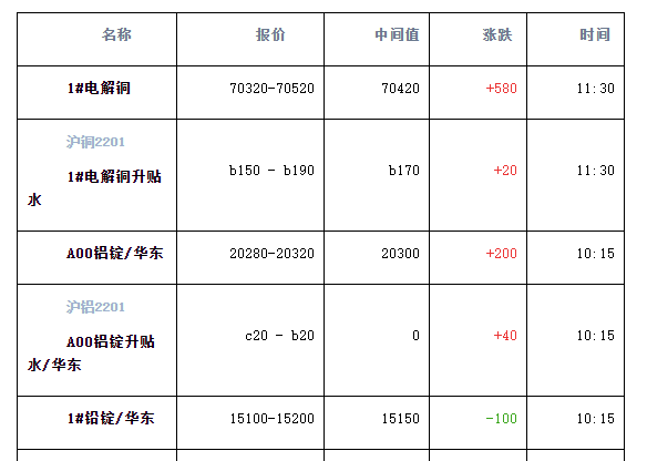 今日最新铜价格（2022.01.05）