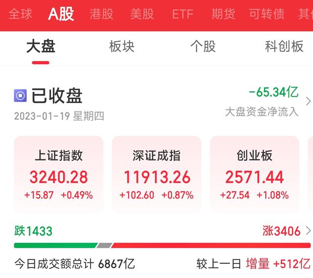 创指收涨1.08% 两市超3400股飘红