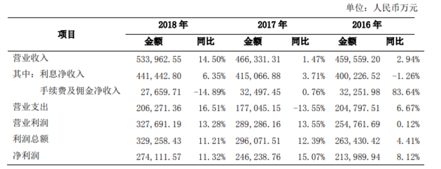 南海农商行年内高管“大换血” 去年净利润增速放缓