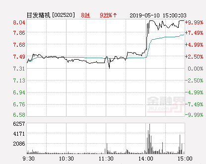 快讯：日发精机涨停 报于8.04元