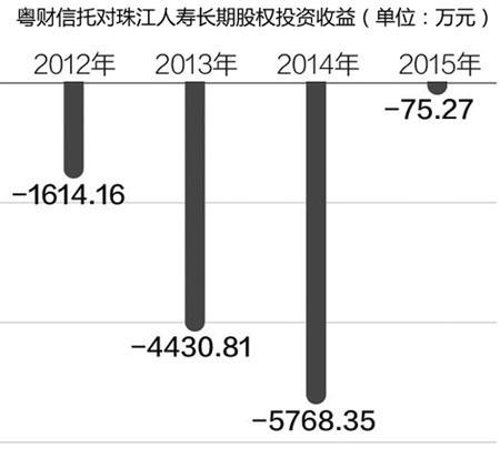 众诚保险连亏6年 第四大股东粤财信托欲4.5亿元出清15%股权