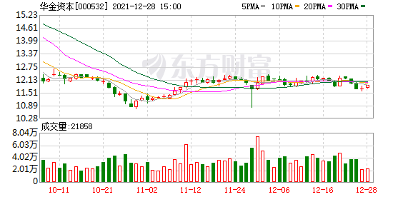 华金资本股东户数下降5.23%，户均持股11.68万元