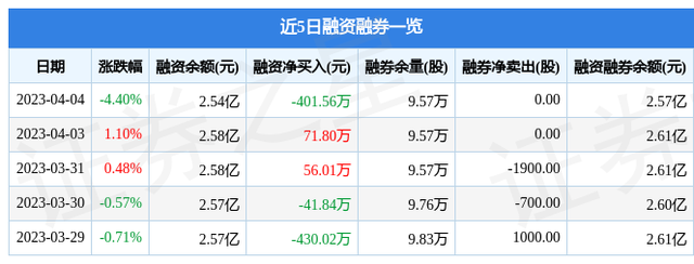 丰元股份（002805）4月4日主力资金净卖出5042.52万元