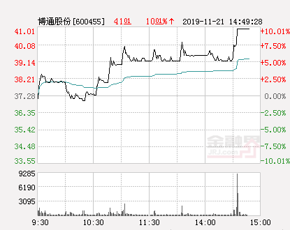 快讯：博通股份涨停 报于41.01元