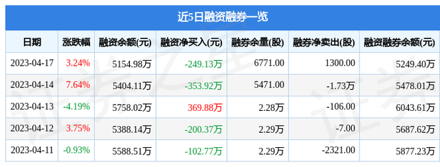 新益昌（688383）4月17日主力资金净买入3397.45万元