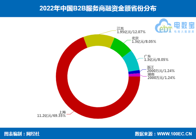 《2022年B2B服务商融资数据榜》：22起融资16.1亿元 同比双降