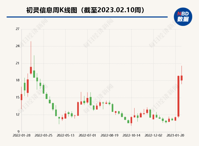 股价大涨64.20%后  初灵信息收关注函：Chatbot如何应用于“智能对话平台”？