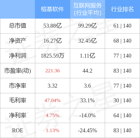 榕基软件（002474）12月7日主力资金净卖出7582.42万元