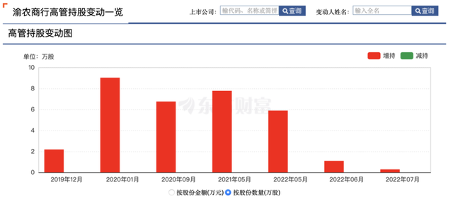 重庆农商行因基金销售违规收警示函 股价仍处破净、破发状态