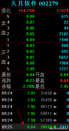 久其软件大战激烈啊，劳动路7973万联手机构5476万怼涨停也失败