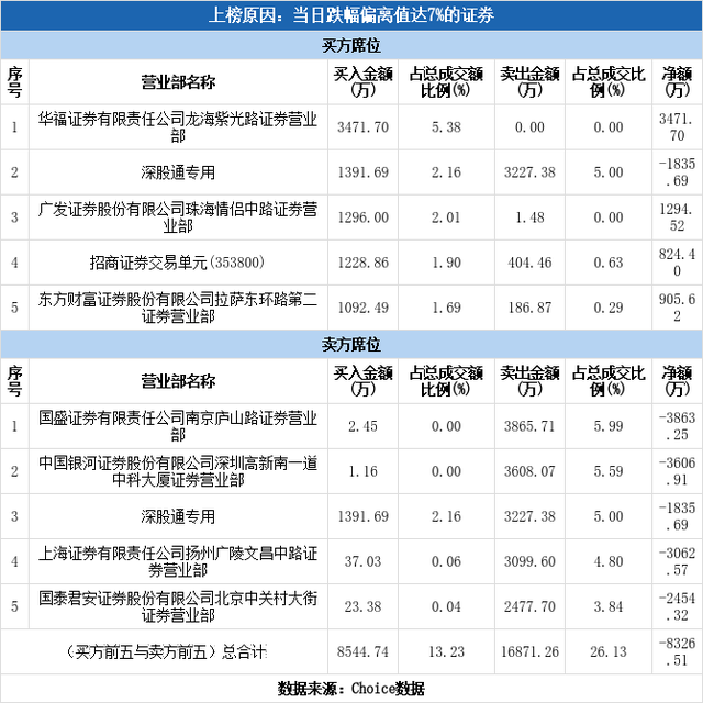 多主力现身龙虎榜，广宇发展跌停（07-22）