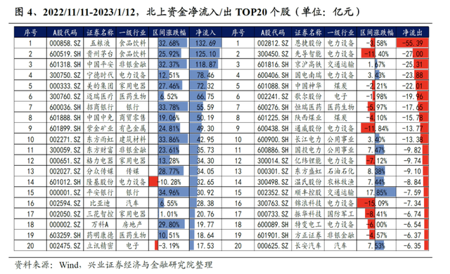 北向资金连续8日“扫货”646亿，重点布局大消费和大金融