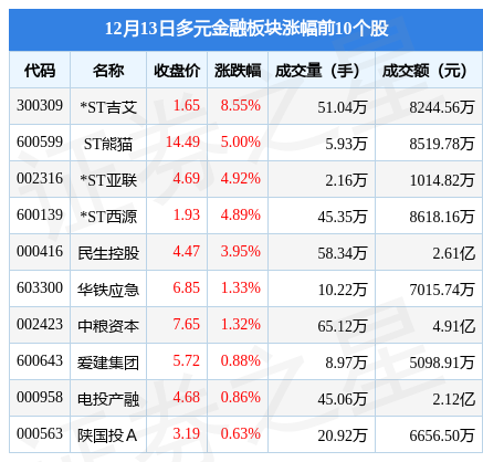 多元金融板块12月13日跌2.15%，中油资本领跌，主力资金净流出5.69亿元