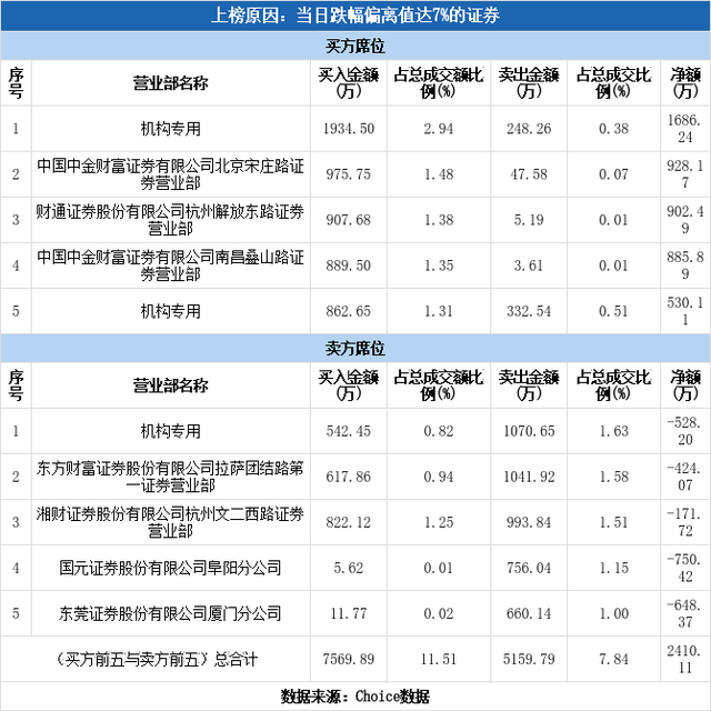 多主力现身龙虎榜，海得控制下跌9.19%（03-05）