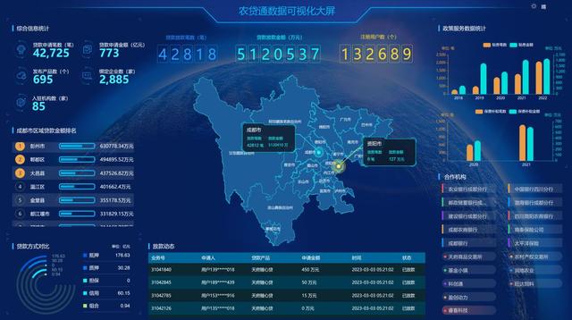 成都首创农贷通平台 以金融科技推动普惠金融服务乡村振兴