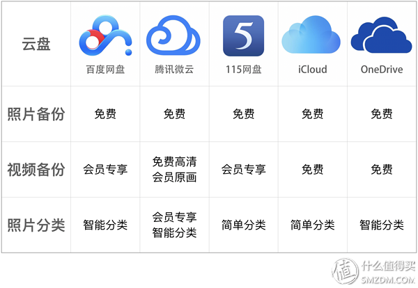 云盘还可靠么？五大主流云盘横评对比，守护你最心爱的数据