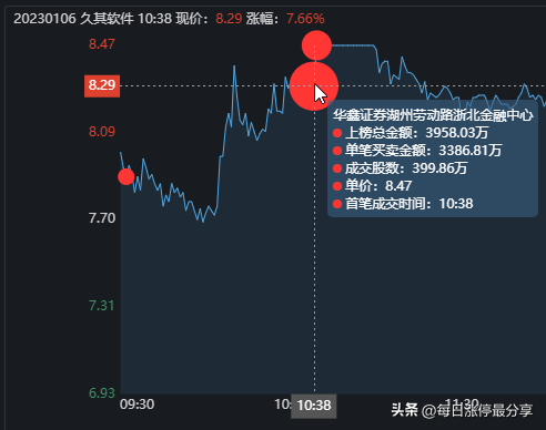 久其软件大战激烈啊，劳动路7973万联手机构5476万怼涨停也失败