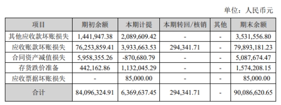 久吾高科拟发不超6亿可转债 经营现金流连负