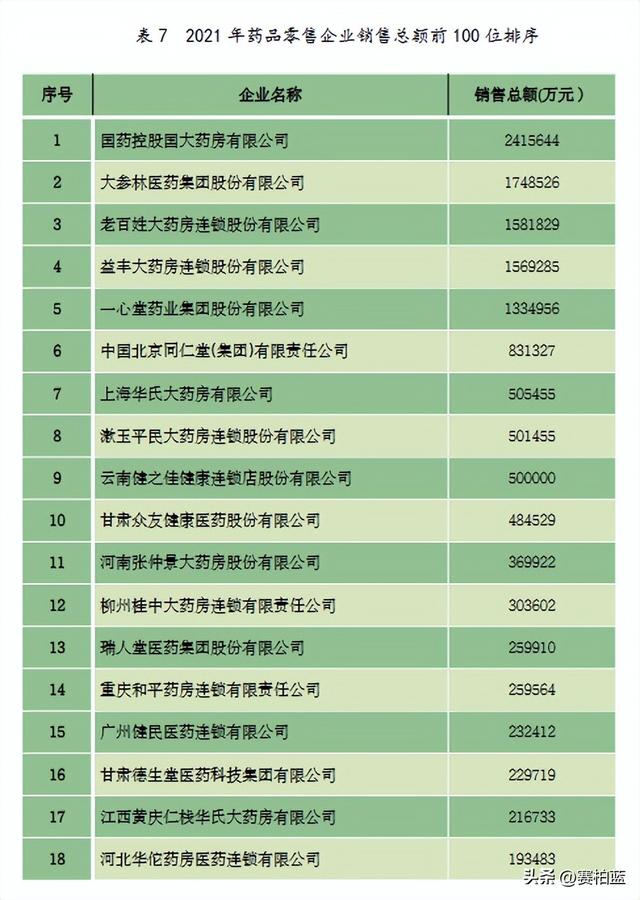 重磅！医药商业百强榜公布（附名单）