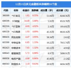 多元金融(多元金融板块12月13日跌215%，中油资本领跌，主力资金净流出569亿元)