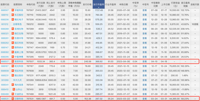 新股超高市盈率、超高发行价、超高超募额频现，投资者需小心“上市即巅峰”