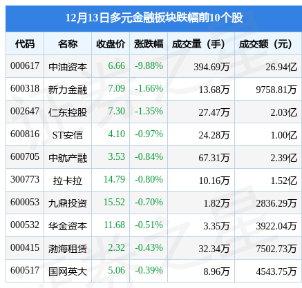 多元金融板块12月13日跌2.15%，中油资本领跌，主力资金净流出5.69亿元