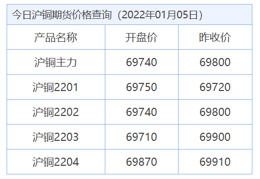 今日最新铜价格（2022.01.05）