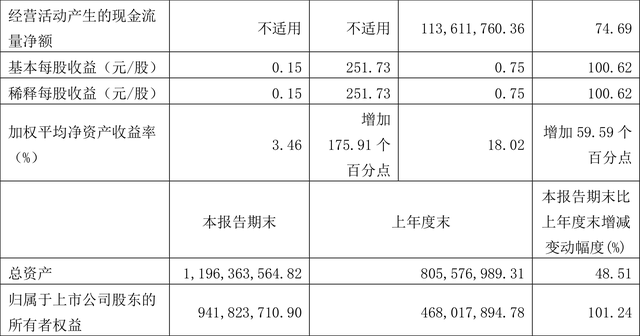 嘉华股份：2022年前三季度净利润9267.44万元 同比增长100.62%