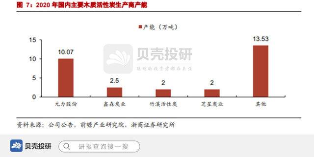 深耕活性炭，全球龙头元力股份上限在哪？