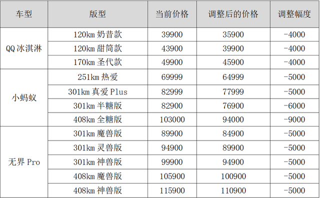 奇瑞新能源车型价格回调，纯电小车也加入降价大潮