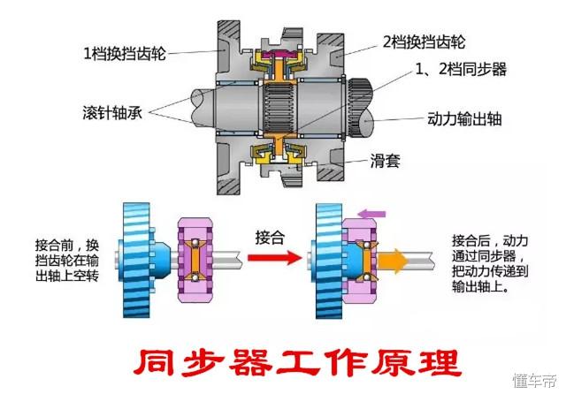 手动变速箱中的同步器起什么作用？它的工作原理是什么？