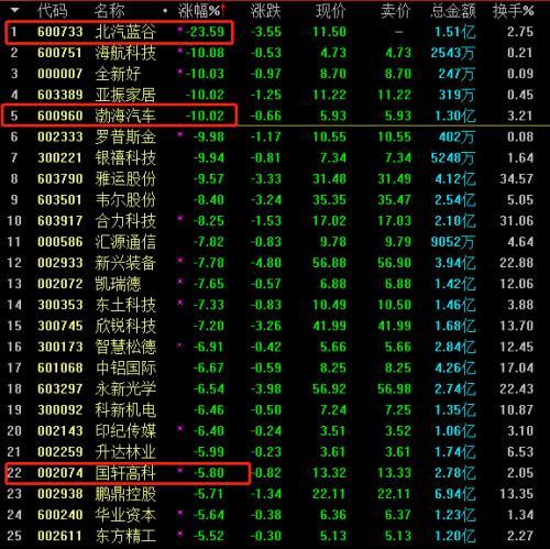 北汽蓝谷交易3分钟暴跌24%！股东也跌停了