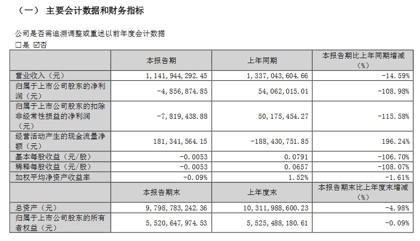 V观财报｜万顺新材：一季度盈转亏 纸包装材料销量降40%