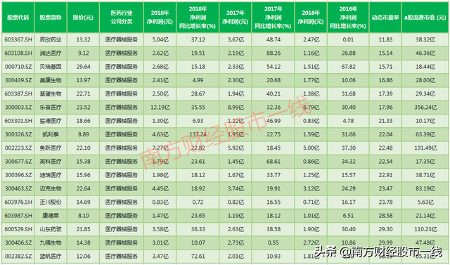 值得收藏！极具潜力+低估值+业绩稳定暴增的医药行业5大细分优质龙头股！（名单全梳理）