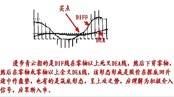 MACD经典用法：八张图完美诠释最佳买入形态，一买就涨！