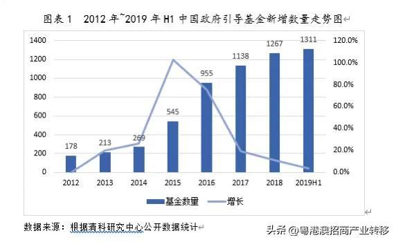 政府产业投资引导基金运作模式：国内外对比与启示