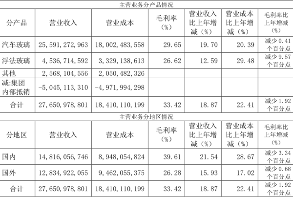 福耀玻璃去年归母净利47.6亿元，拟派发现金股利32.6亿元